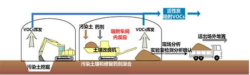 常温解吸修复技术